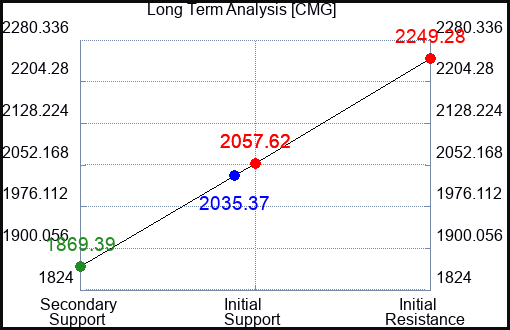 CMG Long Term Analysis for November 3 2023