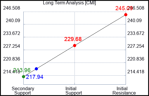 CMI Long Term Analysis for November 3 2023