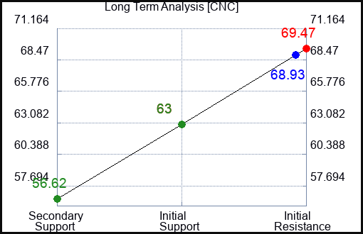 CNC Long Term Analysis for November 3 2023