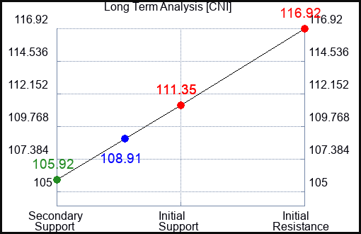 CNI Long Term Analysis for November 3 2023