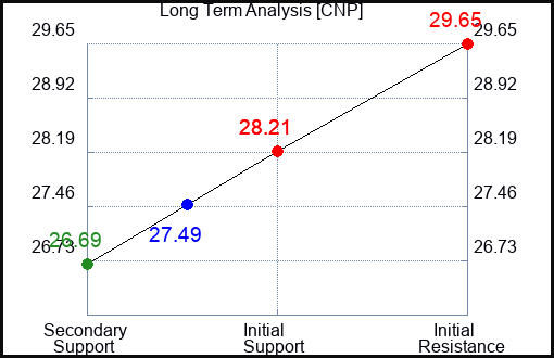 CNP Long Term Analysis for November 3 2023
