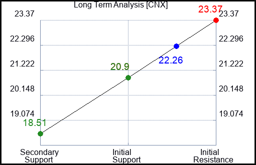 CNX Long Term Analysis for November 3 2023