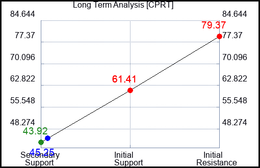 CPRT Long Term Analysis for November 3 2023