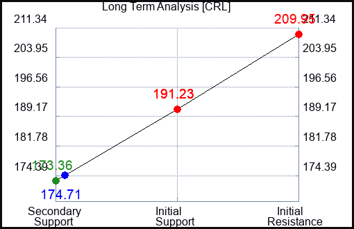CRL Long Term Analysis for November 3 2023