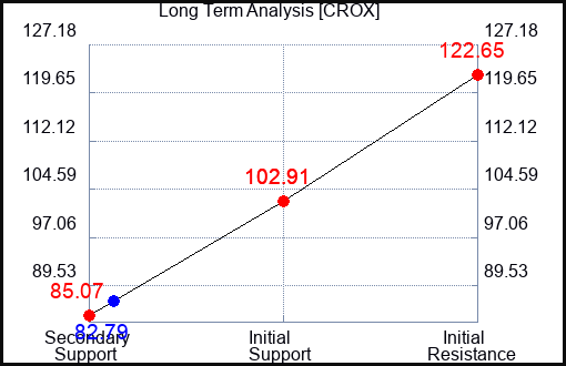 CROX Long Term Analysis for November 3 2023