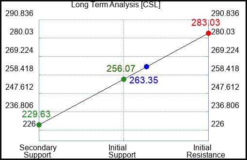 CSL Long Term Analysis for November 3 2023
