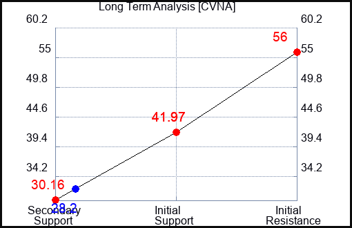 CVNA Long Term Analysis for November 3 2023