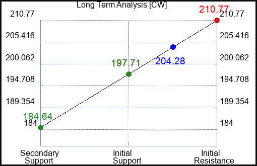 CW Long Term Analysis for November 3 2023