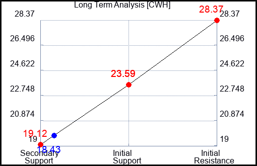 CWH Long Term Analysis for November 3 2023