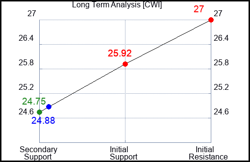 CWI Long Term Analysis for November 3 2023