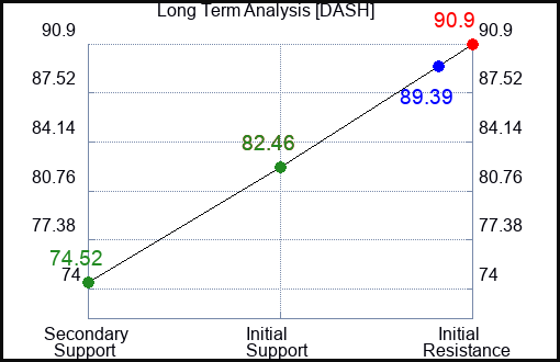 DASH Long Term Analysis for November 3 2023