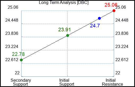 DBC Long Term Analysis for November 3 2023