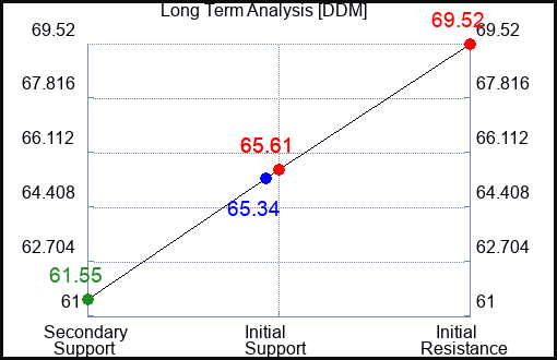 DDM Long Term Analysis for November 3 2023