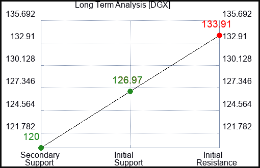 DGX Long Term Analysis for November 3 2023
