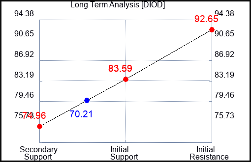 DIOD Long Term Analysis for November 3 2023