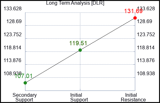 DLR Long Term Analysis for November 3 2023