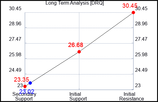 DRQ Long Term Analysis for November 3 2023