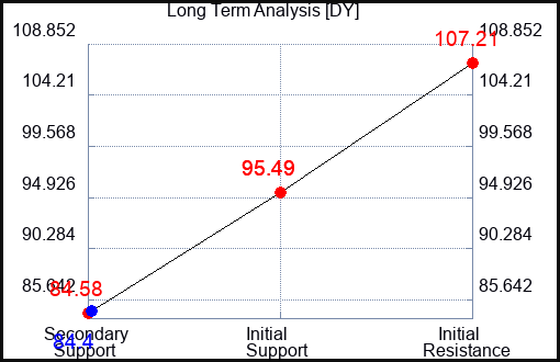 DY Long Term Analysis for November 3 2023