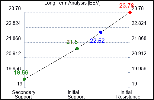 EEV Long Term Analysis for November 3 2023