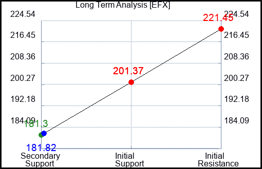 EFX Long Term Analysis for November 3 2023