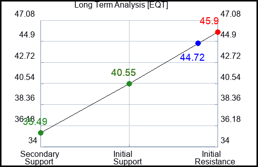 EQT Long Term Analysis for November 3 2023