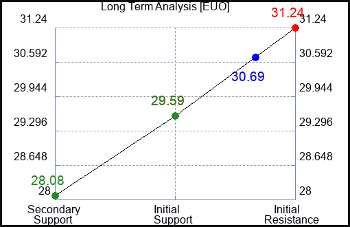 EUO Long Term Analysis for November 4 2023