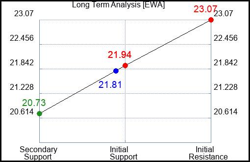 EWA Long Term Analysis for November 4 2023