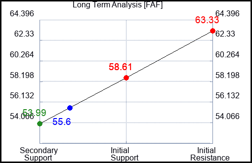 FAF Long Term Analysis for November 4 2023