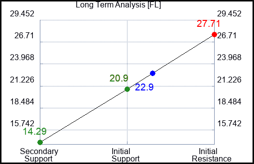 FL Long Term Analysis for November 4 2023
