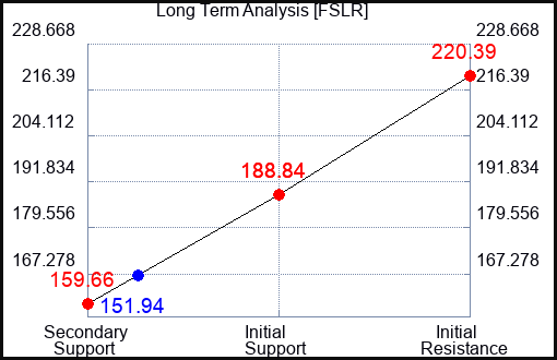 FSLR Long Term Analysis for November 4 2023