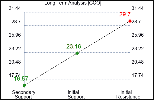 GCO Long Term Analysis for November 4 2023