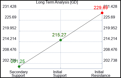 GD Long Term Analysis for November 4 2023