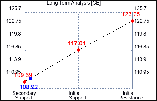 GE Long Term Analysis for November 4 2023