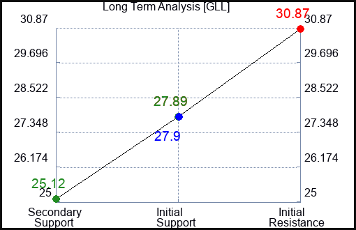 GLL Long Term Analysis for November 4 2023