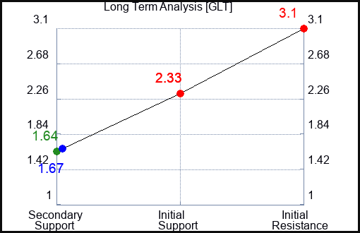 GLT Long Term Analysis for November 4 2023