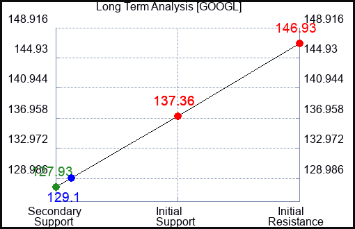 GOOGL Long Term Analysis for November 4 2023