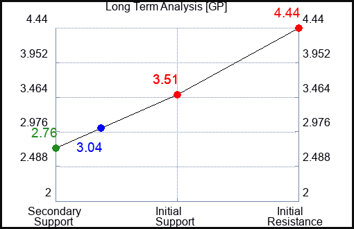 GP Long Term Analysis for November 4 2023