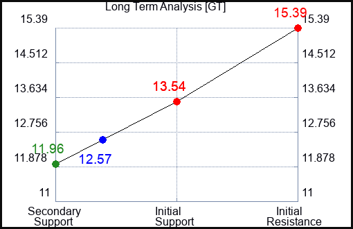 GT Long Term Analysis for November 4 2023