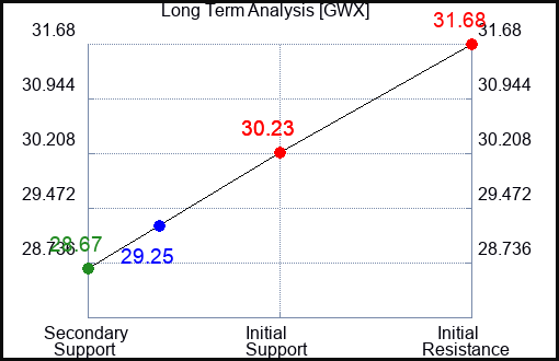 GWX Long Term Analysis for November 4 2023