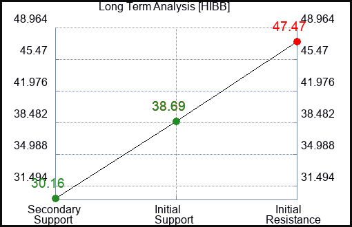 HIBB Long Term Analysis for November 4 2023