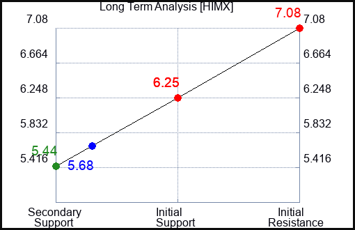 HIMX Long Term Analysis for November 4 2023