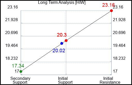 HIW Long Term Analysis for November 4 2023
