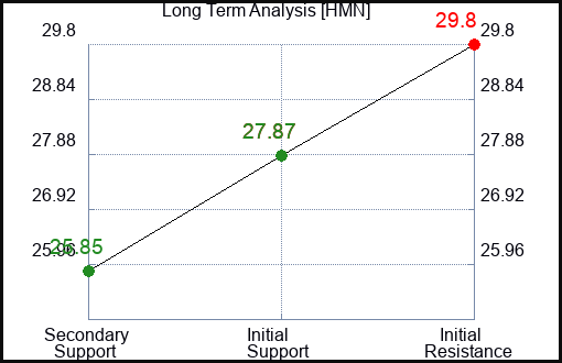 HMN Long Term Analysis for November 4 2023