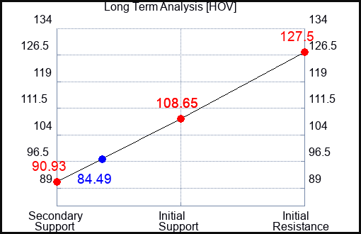 HOV Long Term Analysis for November 5 2023