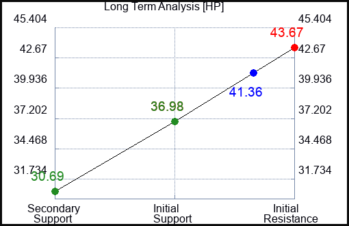 HP Long Term Analysis for November 5 2023