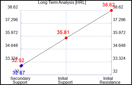 HRL Long Term Analysis for November 5 2023