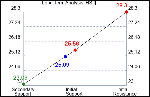 HSII Long Term Analysis for November 5 2023