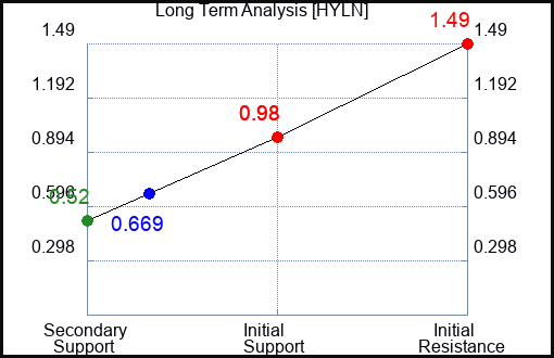 HYLN Long Term Analysis for November 5 2023