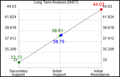 IART Long Term Analysis for November 5 2023