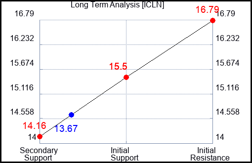 ICLN Long Term Analysis for November 5 2023